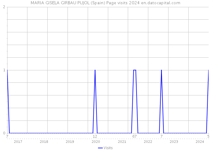 MARIA GISELA GIRBAU PUJOL (Spain) Page visits 2024 