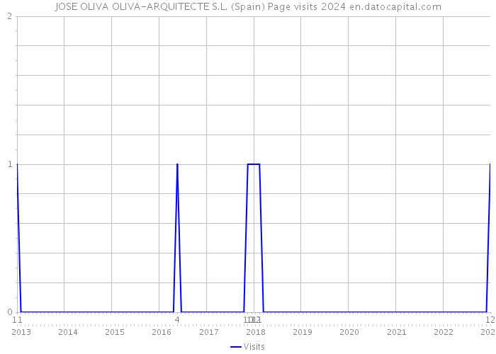 JOSE OLIVA OLIVA-ARQUITECTE S.L. (Spain) Page visits 2024 