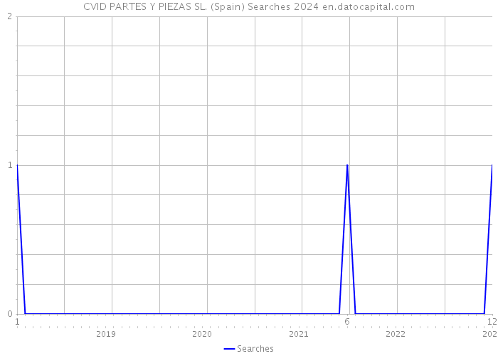 CVID PARTES Y PIEZAS SL. (Spain) Searches 2024 