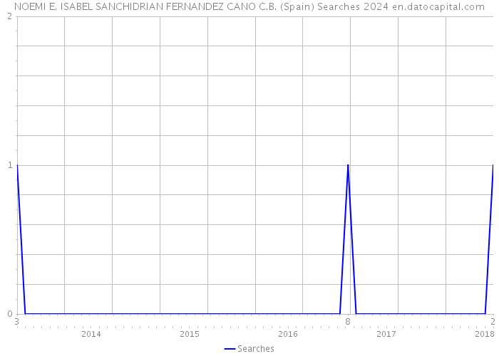 NOEMI E. ISABEL SANCHIDRIAN FERNANDEZ CANO C.B. (Spain) Searches 2024 