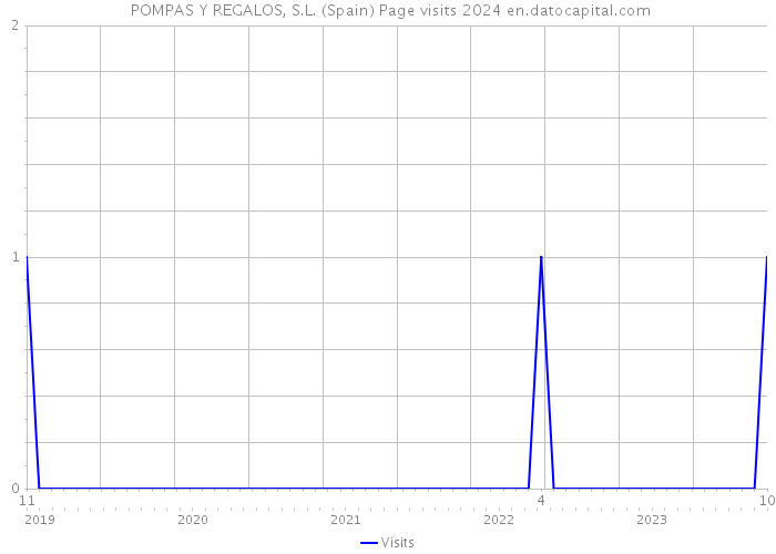  POMPAS Y REGALOS, S.L. (Spain) Page visits 2024 