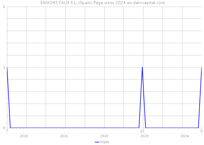  SANCHIS FAUS S.L. (Spain) Page visits 2024 