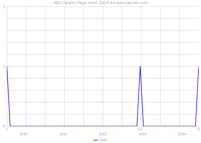 AEX (Spain) Page visits 2024 