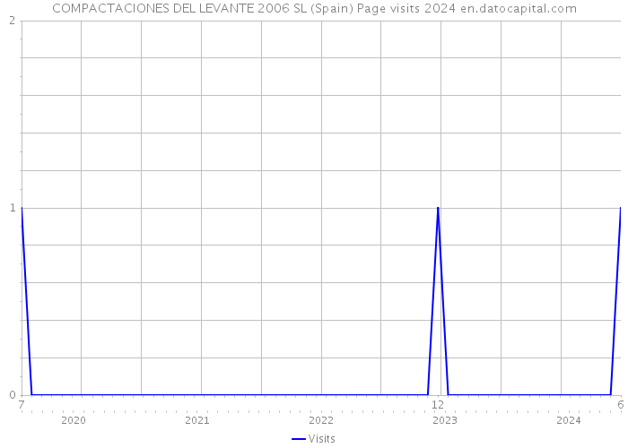 COMPACTACIONES DEL LEVANTE 2006 SL (Spain) Page visits 2024 