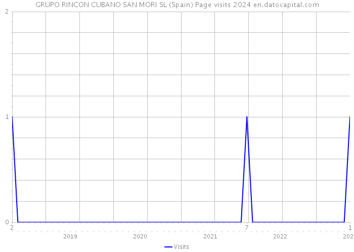GRUPO RINCON CUBANO SAN MORI SL (Spain) Page visits 2024 