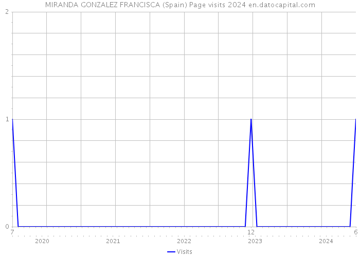 MIRANDA GONZALEZ FRANCISCA (Spain) Page visits 2024 