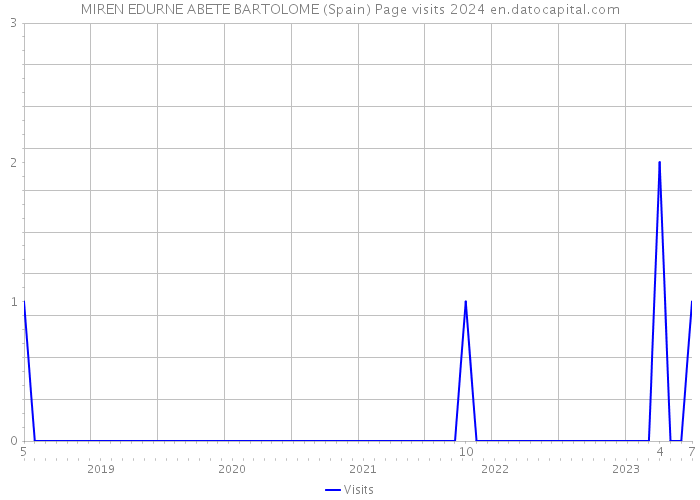 MIREN EDURNE ABETE BARTOLOME (Spain) Page visits 2024 