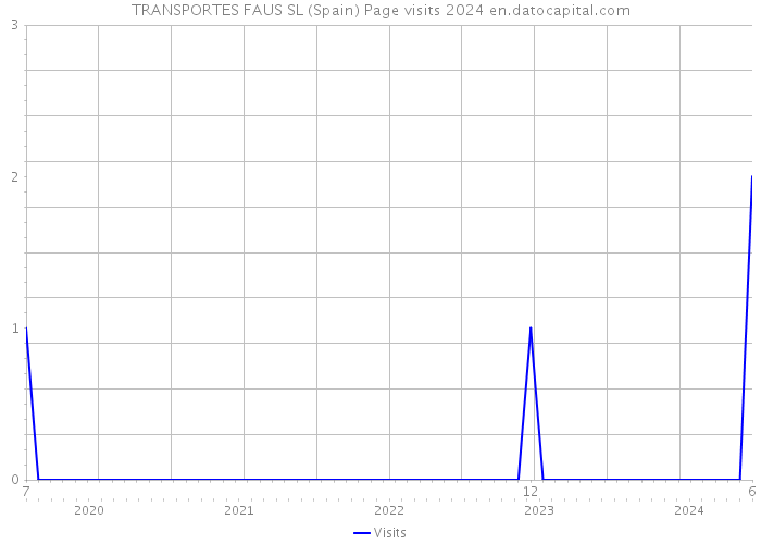 TRANSPORTES FAUS SL (Spain) Page visits 2024 