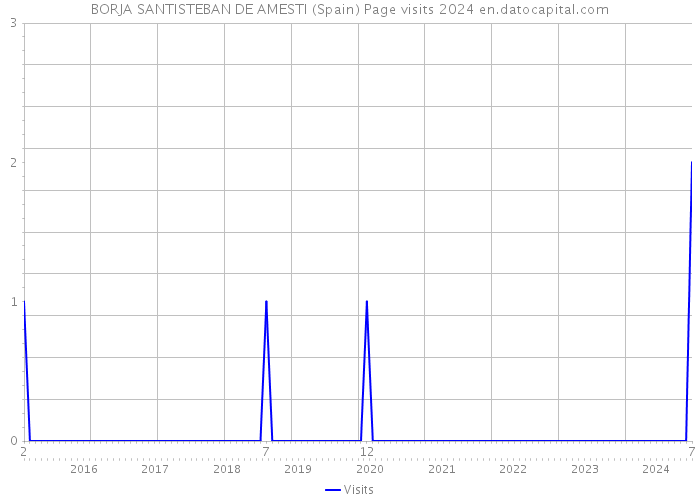 BORJA SANTISTEBAN DE AMESTI (Spain) Page visits 2024 