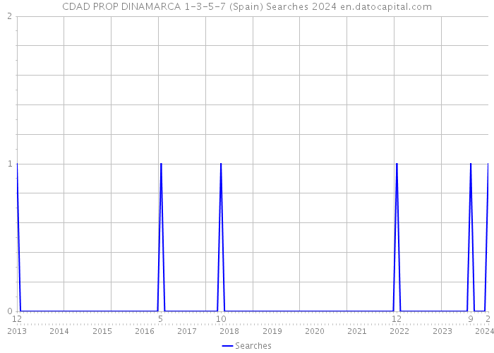 CDAD PROP DINAMARCA 1-3-5-7 (Spain) Searches 2024 