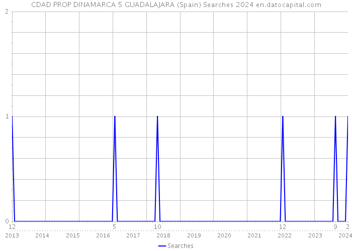 CDAD PROP DINAMARCA 5 GUADALAJARA (Spain) Searches 2024 