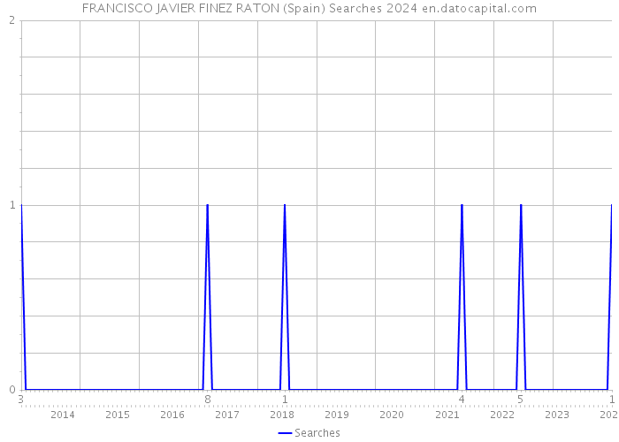 FRANCISCO JAVIER FINEZ RATON (Spain) Searches 2024 