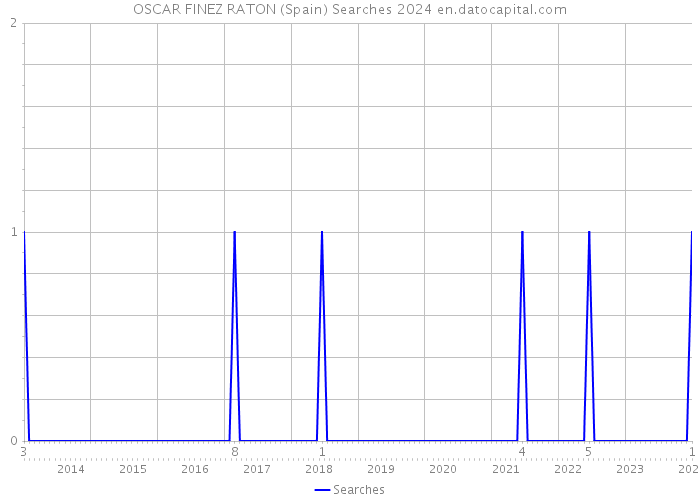 OSCAR FINEZ RATON (Spain) Searches 2024 