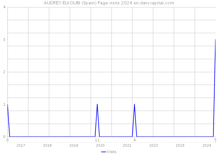 AUDREY ELKOUBI (Spain) Page visits 2024 