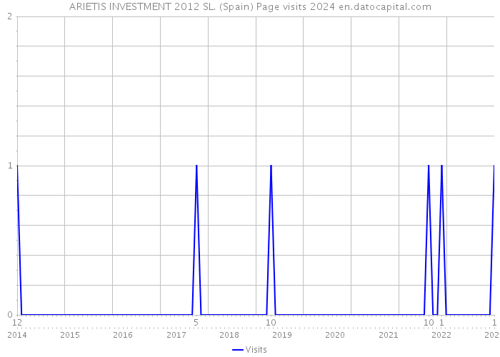 ARIETIS INVESTMENT 2012 SL. (Spain) Page visits 2024 