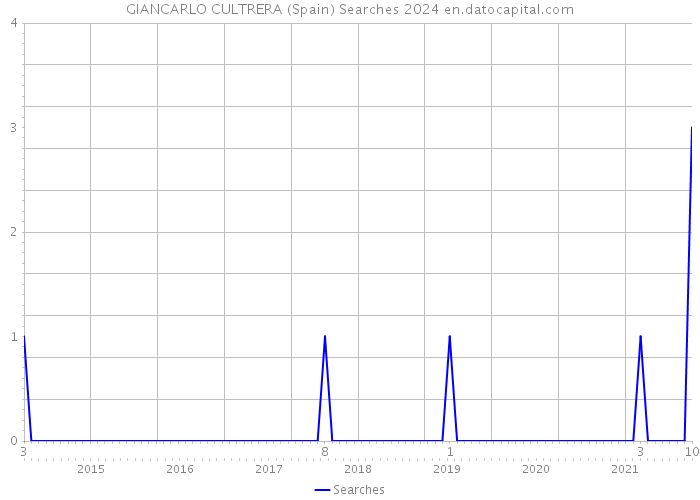 GIANCARLO CULTRERA (Spain) Searches 2024 