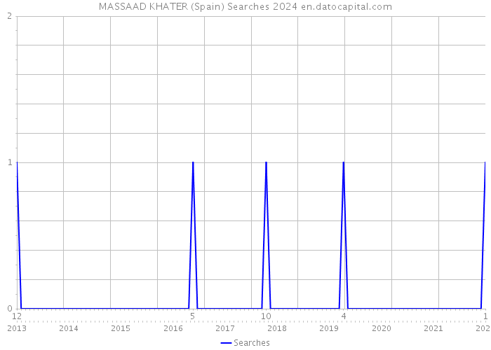MASSAAD KHATER (Spain) Searches 2024 