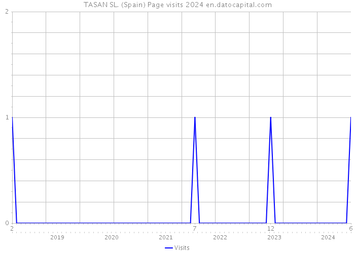 TASAN SL. (Spain) Page visits 2024 