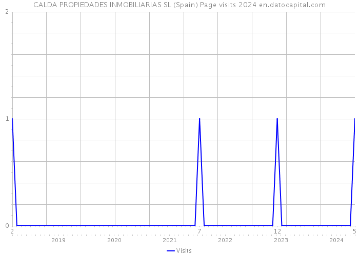 CALDA PROPIEDADES INMOBILIARIAS SL (Spain) Page visits 2024 