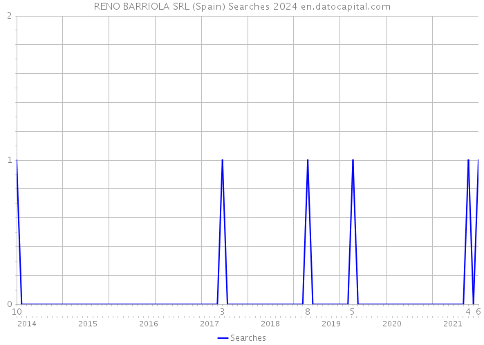 RENO BARRIOLA SRL (Spain) Searches 2024 