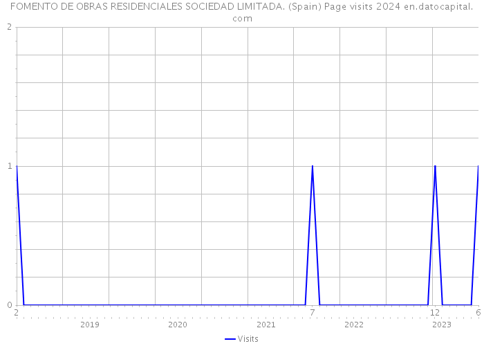 FOMENTO DE OBRAS RESIDENCIALES SOCIEDAD LIMITADA. (Spain) Page visits 2024 