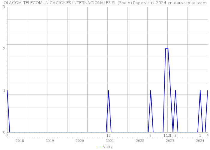 OLACOM TELECOMUNICACIONES INTERNACIONALES SL (Spain) Page visits 2024 