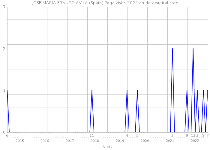 JOSE MARIA FRANCO AVILA (Spain) Page visits 2024 