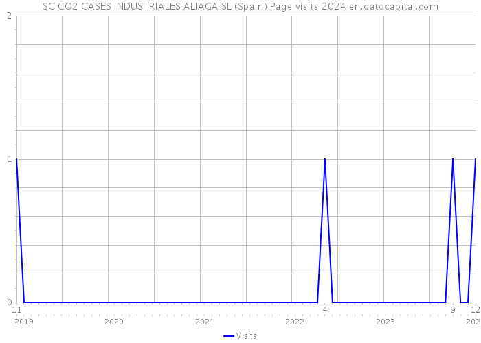 SC CO2 GASES INDUSTRIALES ALIAGA SL (Spain) Page visits 2024 