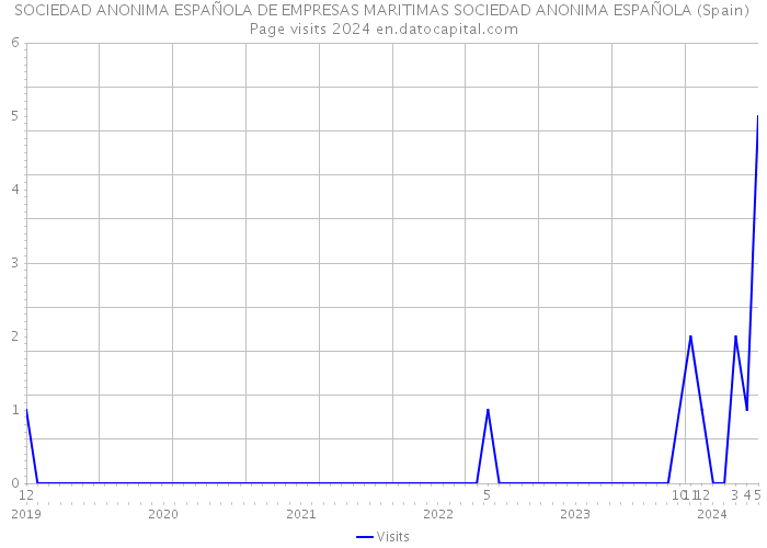 SOCIEDAD ANONIMA ESPAÑOLA DE EMPRESAS MARITIMAS SOCIEDAD ANONIMA ESPAÑOLA (Spain) Page visits 2024 