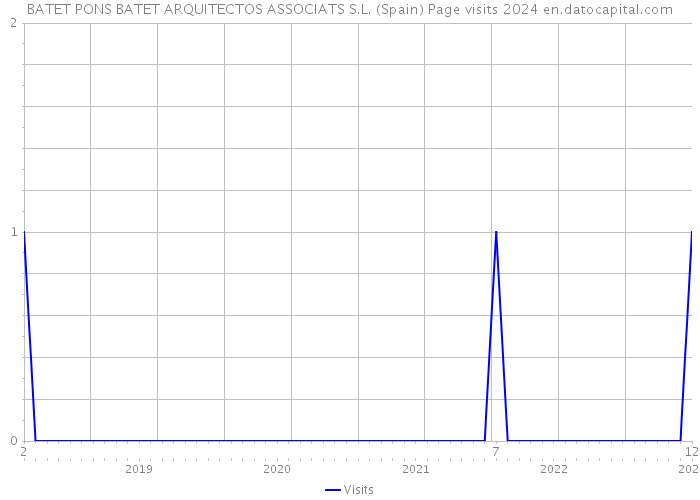 BATET PONS BATET ARQUITECTOS ASSOCIATS S.L. (Spain) Page visits 2024 