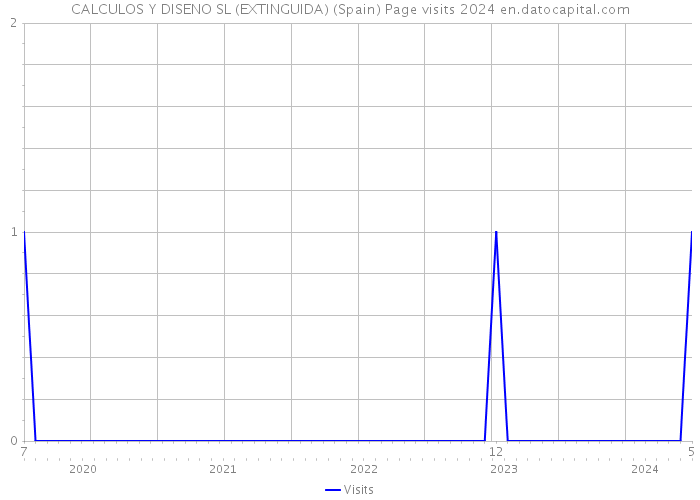 CALCULOS Y DISENO SL (EXTINGUIDA) (Spain) Page visits 2024 