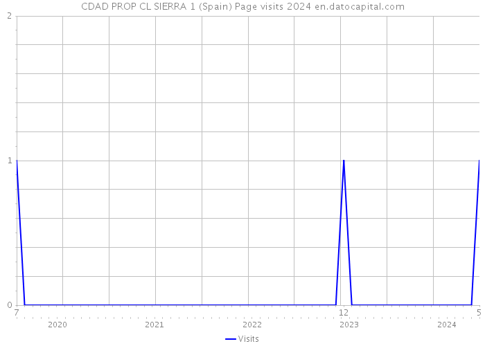 CDAD PROP CL SIERRA 1 (Spain) Page visits 2024 