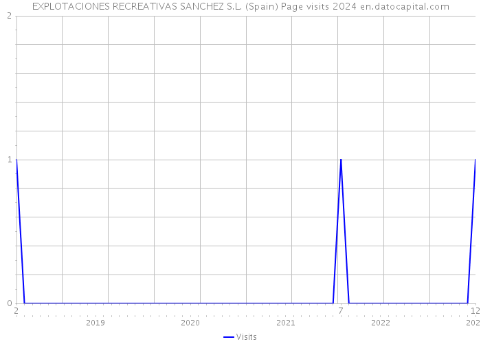 EXPLOTACIONES RECREATIVAS SANCHEZ S.L. (Spain) Page visits 2024 