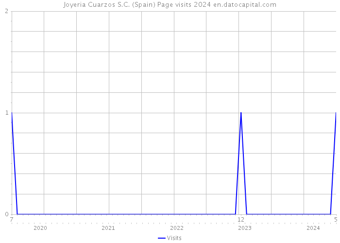 Joyeria Cuarzos S.C. (Spain) Page visits 2024 