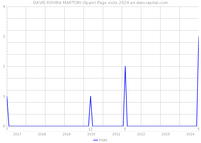 DAVID ROVIRA MARTORI (Spain) Page visits 2024 