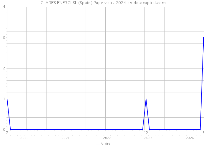 CLARES ENERGI SL (Spain) Page visits 2024 