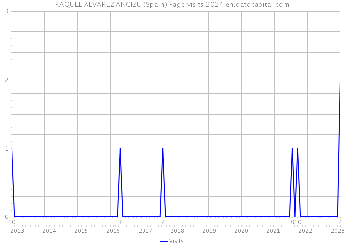 RAQUEL ALVAREZ ANCIZU (Spain) Page visits 2024 