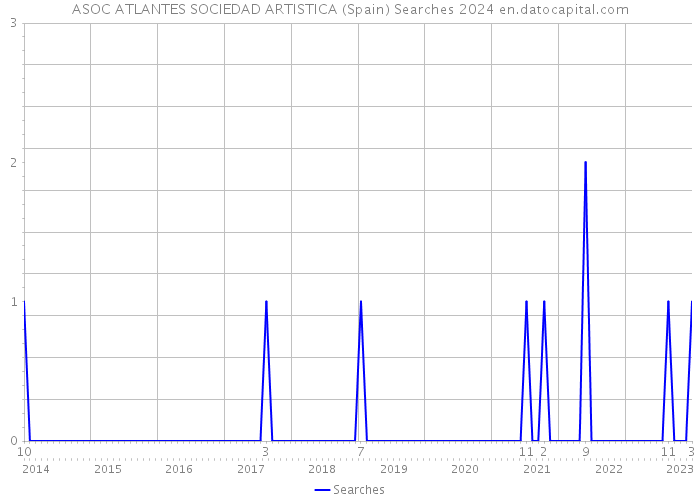 ASOC ATLANTES SOCIEDAD ARTISTICA (Spain) Searches 2024 