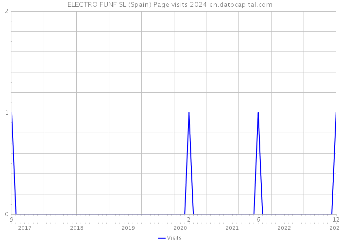 ELECTRO FUNF SL (Spain) Page visits 2024 
