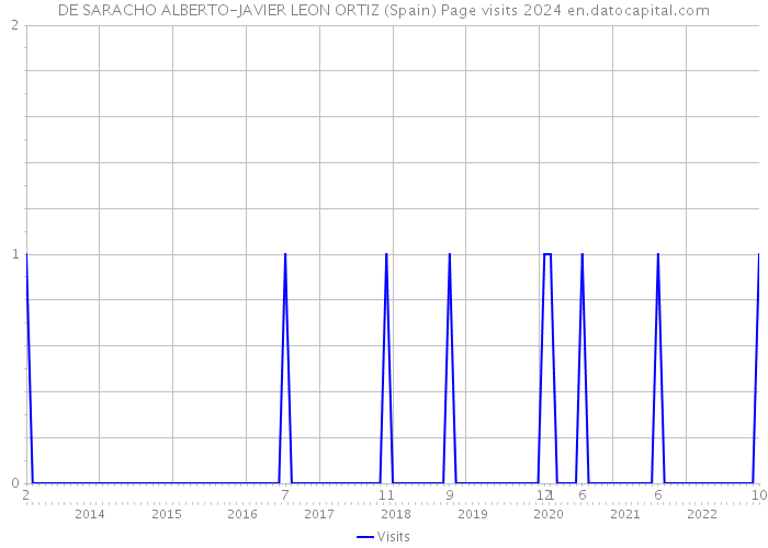 DE SARACHO ALBERTO-JAVIER LEON ORTIZ (Spain) Page visits 2024 