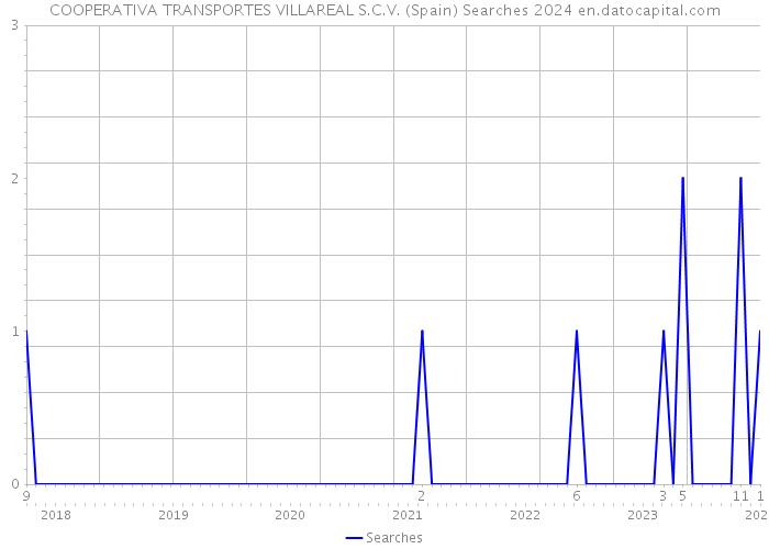 COOPERATIVA TRANSPORTES VILLAREAL S.C.V. (Spain) Searches 2024 