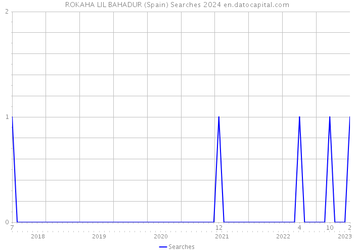 ROKAHA LIL BAHADUR (Spain) Searches 2024 