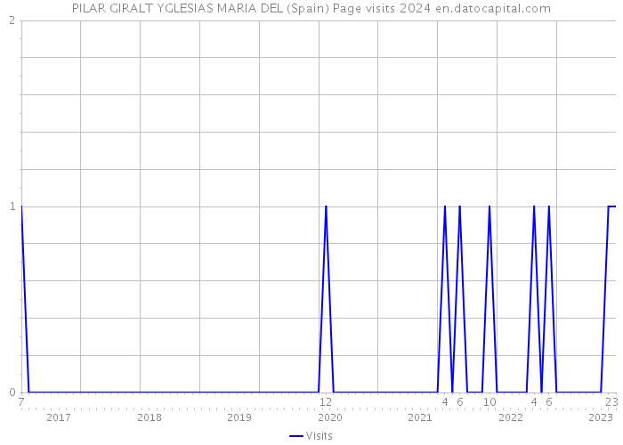 PILAR GIRALT YGLESIAS MARIA DEL (Spain) Page visits 2024 