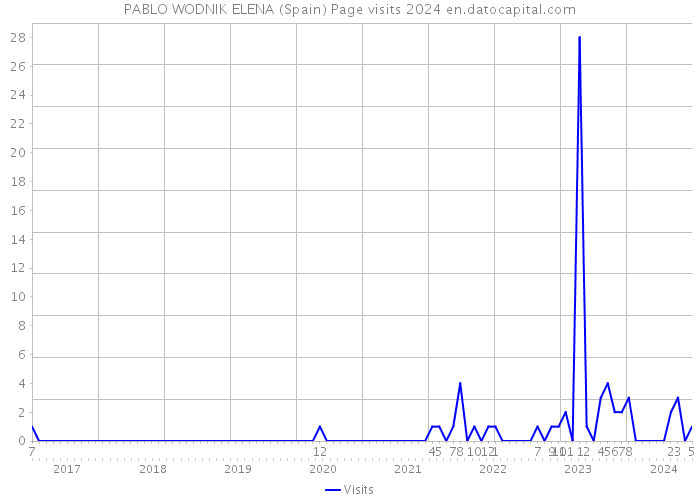 PABLO WODNIK ELENA (Spain) Page visits 2024 