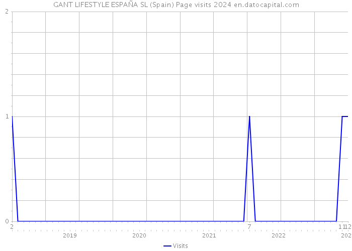 GANT LIFESTYLE ESPAÑA SL (Spain) Page visits 2024 