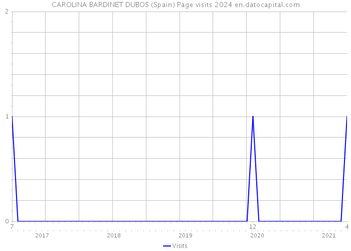 CAROLINA BARDINET DUBOS (Spain) Page visits 2024 