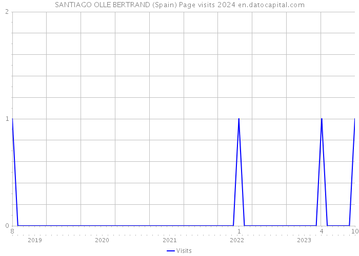 SANTIAGO OLLE BERTRAND (Spain) Page visits 2024 
