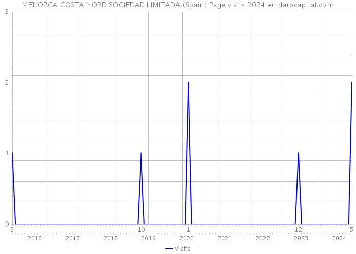 MENORCA COSTA NORD SOCIEDAD LIMITADA (Spain) Page visits 2024 