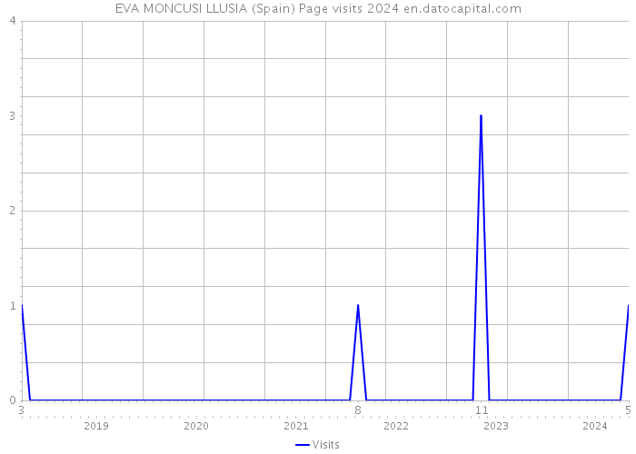 EVA MONCUSI LLUSIA (Spain) Page visits 2024 