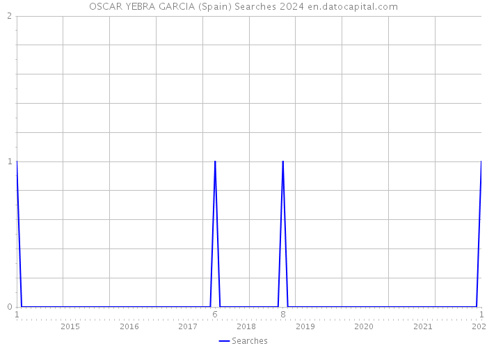 OSCAR YEBRA GARCIA (Spain) Searches 2024 